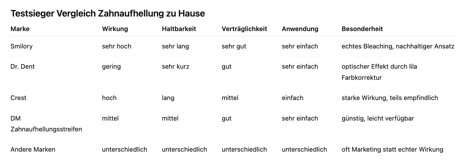 Testsieger Zahnaufhellung