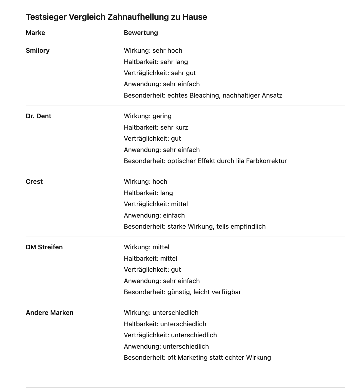Testsieger zahnaufhellung